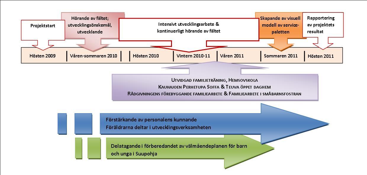 SELEVÄ PALETTI SUUPOHJAN LAPSIPERHEIDEN PALVELUKOKONAISUUS Målsättningen är att över service för barn i åldern 0-10 år och barnfamiljer skapa familjecentermodellen Suupohjan perhekeskustoimintamalli