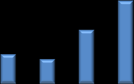 Dagverksamheterna 18 16 14 12 10 8 6 4 2 0 År 2012 År 2013 År 2014 År 2015 LSS och