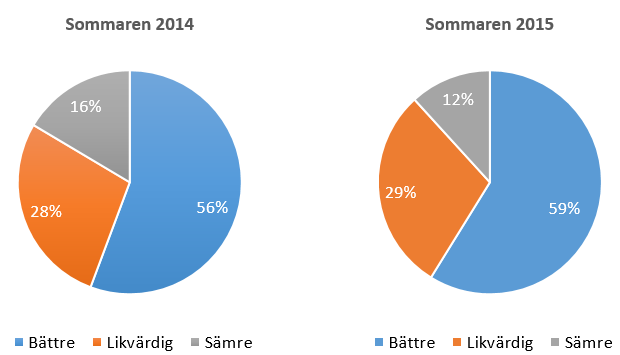 Enkätresultat Det som hyrt bilar har i regel fått en relativt kort instruktion om hur bilen fungerar, vad man ska tänka på samt var och hur laddningen går till.