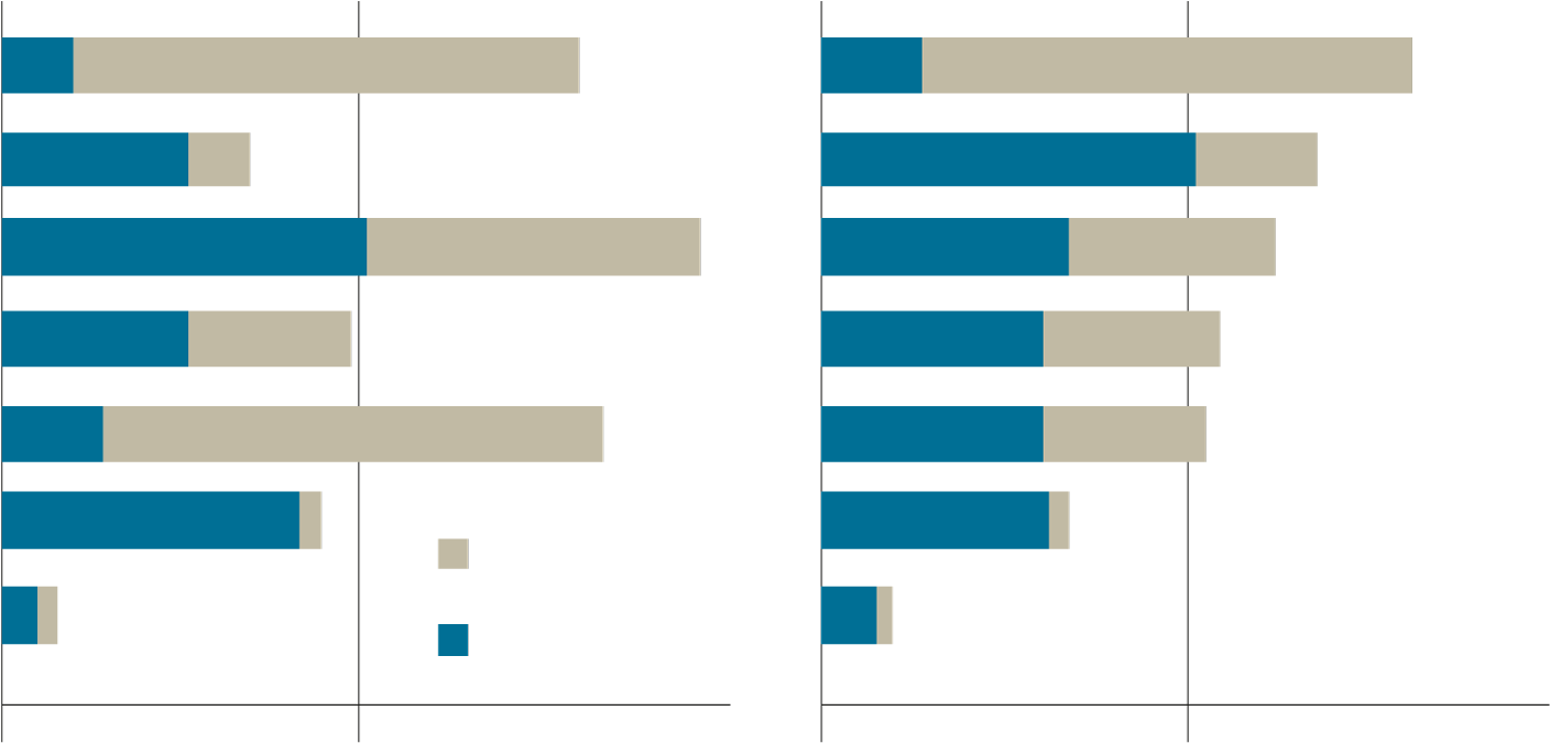 Vi arbetar med Kommunen Riket Vård och omsorg Tillverkning och utvinning Handel Företagstjänster Utbildning Byggverksamhet Jordbruk, skogsbruk och fiske Kvinnor Män 0%