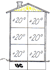 Åtgärder Övergripande mål = En jämnare medeltemperatur á 20-21*C.