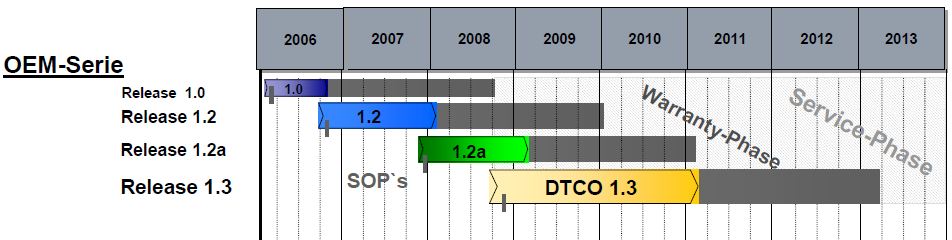 Historik med Versioner sedan införandet Release 1.4 1-minutsregeln (EG Nr.1266/2009),1/10-2011 1.4 Release 2.