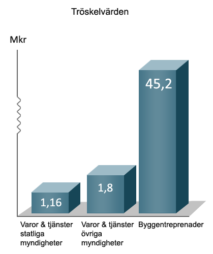 Laghänvisning 1 kap. 9 LOU Principer för offentlig upphandling 1.2 Tröskelvärden och upphandlingsförfaranden Det finns flera olika upphandlingsförfaranden inom offentlig upphandling.