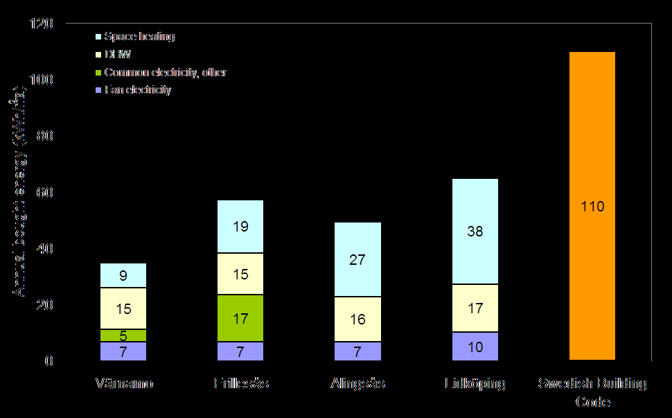 Sanningar om passivhus Det går att bygga riktigt energieffektiva byggnader!