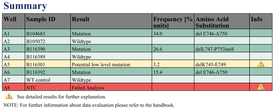 Bild 5. AQ-körningsanalys-fönstret. Brunnarna analyseras automatiskt med avseende på alla mutationer för vilka LOD anges i tabell 8.