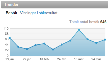 Följ era data Notera regelbundet vad ni har publicerat, vilket innehåll folk har reagerat på samt hur många