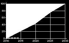 Drivmedelsanvändning Vi ser i detta diagram 9 att andelen förnybart i transportsektorn ökar relativt snabbt.