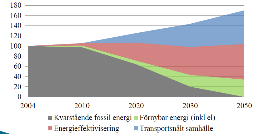 FFF-utredningen FFF-utredningen 2 som presenterades 2013 beskrev ett scenario för transportsektorn där den totala energianvändningen minskat till cirka 73 TWh till 2015 (omräknade siffror från