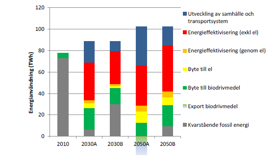 Figur 3. Staplarna visar energianvändningen inom den vägburna transportsektorn till 2030 och 2050 med två olika scenarier (A och B).