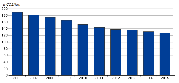 Övergripande måluppfyllelse Diagrammet ovan visar procentuell uppfyllelse av målet att minska den fossila energianvändningen i vägtrafiken med 80 % jämfört med år 2010 5.