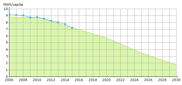 Som ovanstående diagram visar 6, minskar förbrukningen och koldioxidutsläppen från nya bilar relativt snabbt, även om vi ser en avstannande minskning som troligen hänger samman att priset på bensin