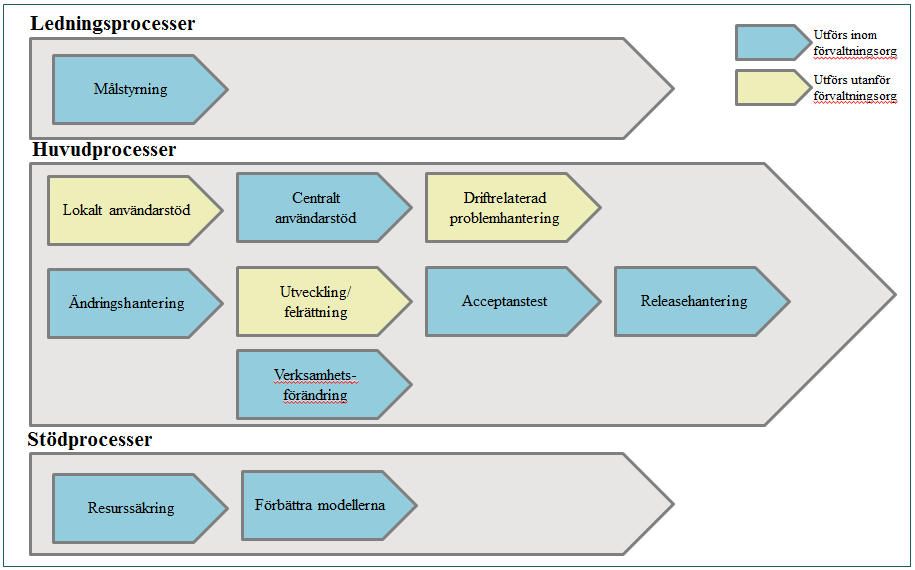Sida 12 av 19 Bilaga 3 processer i den nya förvaltningsorganisationen Syftet med processbeskrivningarna är att ge en överblick av hur den nya förvaltningsorganisationen ska arbeta och förhålla sig
