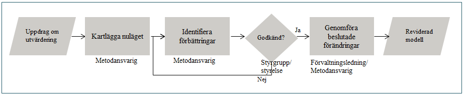 Sida 17 av 19 Metodansvarig får i uppdrag av styrelsen eller styrgruppen att utvärdera arbetssätt i förvaltnings- och projektarbetet.