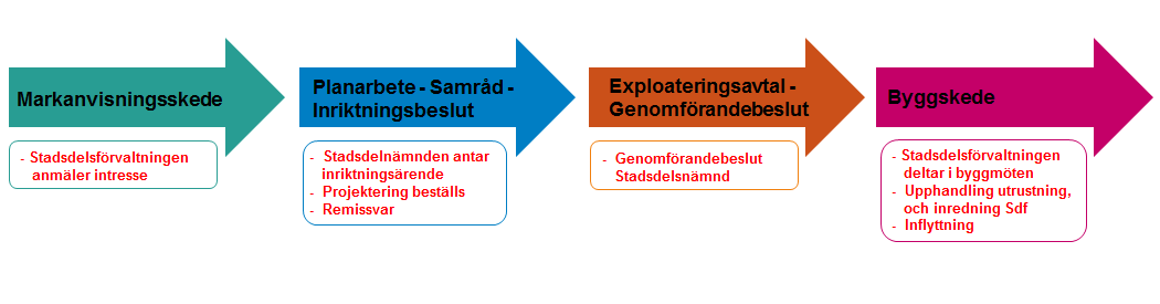 Gruppbostad för boende enligt LSS Inledning Huvudman för verksamheten beställer en gruppbostad från en fastighetsägare/byggherre. Som underlag för beställningen lämnas ett lokalprogram.