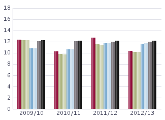 Lärare läsåret 12/13 Nedanstående tabell redovisar personalstatistik de senaste fyra åren för skolan med snittet i kommunen och rikssnittet som jämförelse Uppgifterna är insamlade 15 okt och avser