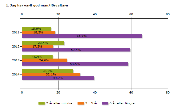 2 år eller mindre 15,9% 23,4% 16,9% 28,2% 3-5 år 18,2% 17,2% 24,6% 32,1% 6