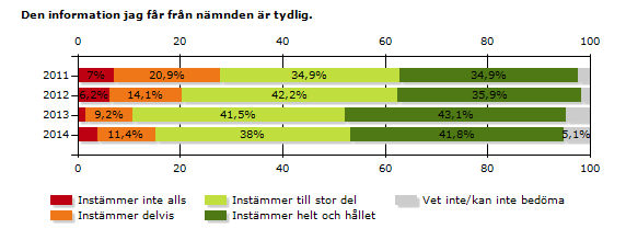 Instämmer inte alls 0% 3,1% 3,1% 5,1% Instämmer delvis 11,4% 10,8% 1,5% 16,5% Instämmer till stor del 18,2% 18,5% 24,6% 22,8% Instämmer helt och hållet 61,4% 55,4% 67,7% 44,3% Vet inte/kan inte