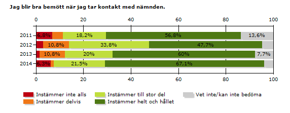 Instämmer inte alls 6,8% 3,1% 1,5% 2,5% Instämmer delvis 13,6% 13,8% 12,3% 8,9% Instämmer till stor del 20,5% 24,6% 30,8% 38% Instämmer helt och hållet 47,7% 46,2% 46,2% 44,3% Vet inte/kan inte