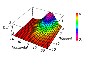 Figur 7: Anpassning av en 2-dimensionell matematisk funktion för att bestämma positionen för ett momentant vakcentrum. Figur 8: Filtrerad vindriktningssignal (röd) ovanpå registrerade lidar-ekon.