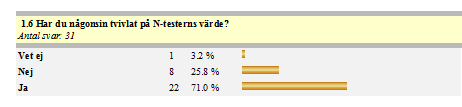 Figur 11. 37 % anser att N-Testerns rekommendation stämmer överens med deras egen bedömning av N-behov och N-giva (figur 12).