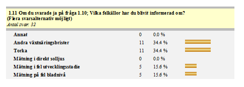 Figur 18. Av svarsalternativen i fråga 1.11 (figur 19) var det vanligast att tillfrågade blivit informerade om brist på andra växtnäringsämnen än N och torka som felkällor.