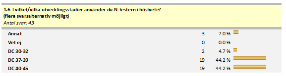 Figur 22. Den absolut vanligaste grödan som tillfrågade rådgivare använder N-Testern i är vete (figur 23). Vanligast är att man utnyttjar mätaren i höstsorter av vete.