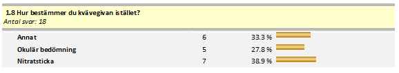 Lika många anser att det tar för lång tid att utföra mätningen i fält. Av de som svarat Annat är okunskap/osäkerhet om N-Testern ett relativt vanligt skäl. (På fråga 1.