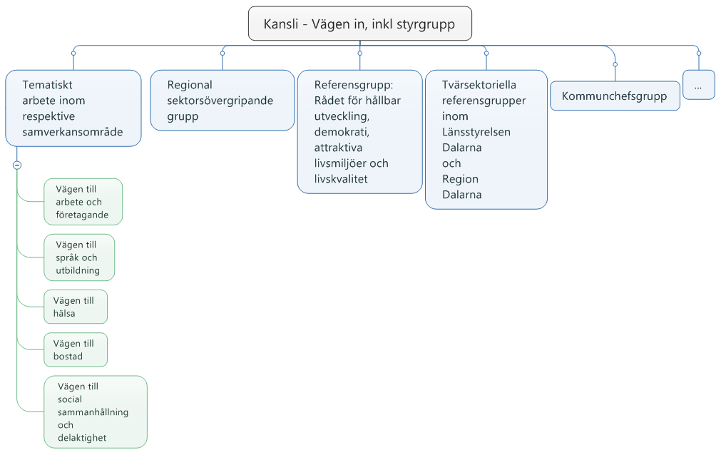 Kommunikation Information och kommunikation är strategiska verktyg i Vägen in-arbetet, bland annat ska en kommunikationsplattform för informations- och kunskapsspridning tas fram.