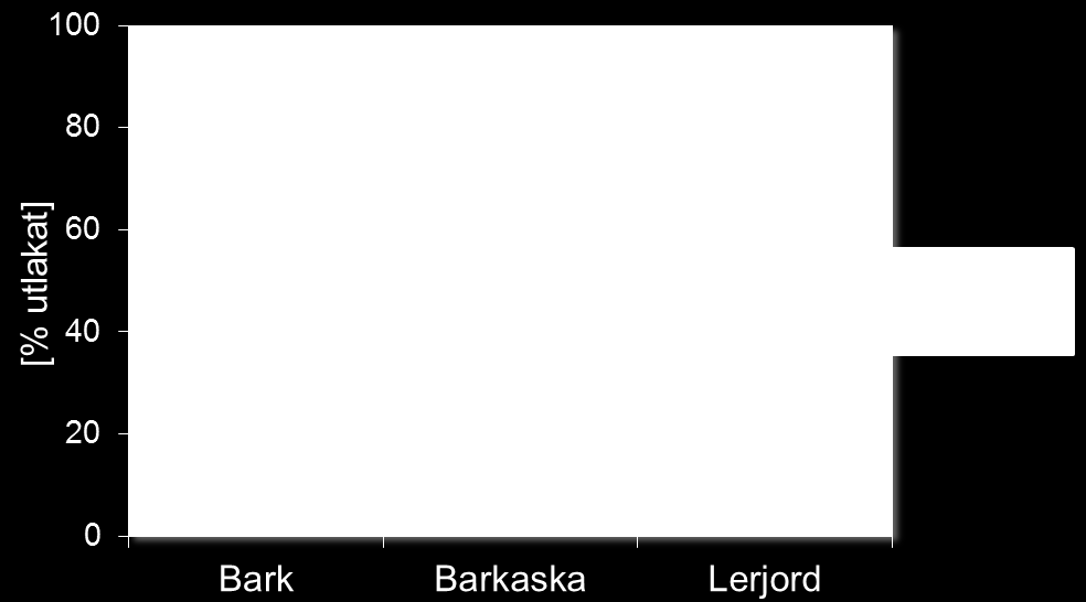Surt vatten från