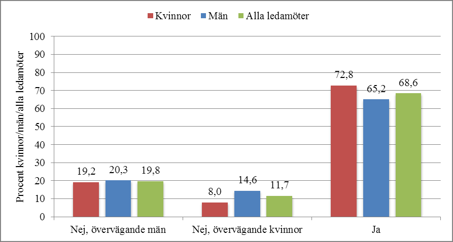 Figur 22. Fråga 22: Upplever Du att män och kvinnor talar ungefär lika mycket i riksdagsgruppen? Not: antal svar: 285.