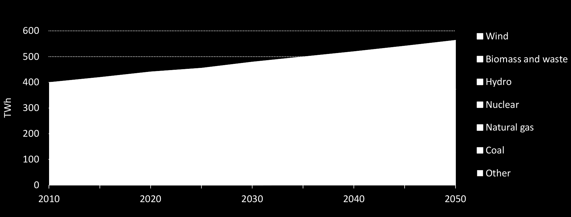 Nordic Energy Technology Perspectives Från 6 GW 2010 till 40 GW 2050 Från 15 TWh 2010 till 160