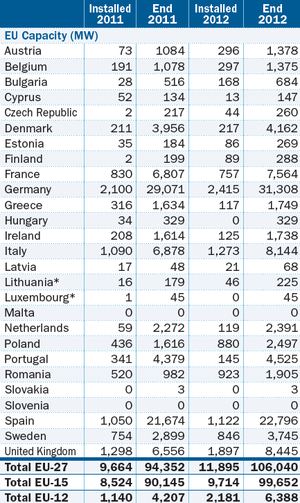 Ny installerad och total vindeffekt, EU 2012 8