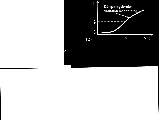 dulen den viktigaste materialparametern för en tillförlitlig modellering av jordens deformationsbeteende. Teoretiskt försvinner ingen energi i en linjärelastisk materialmodell.