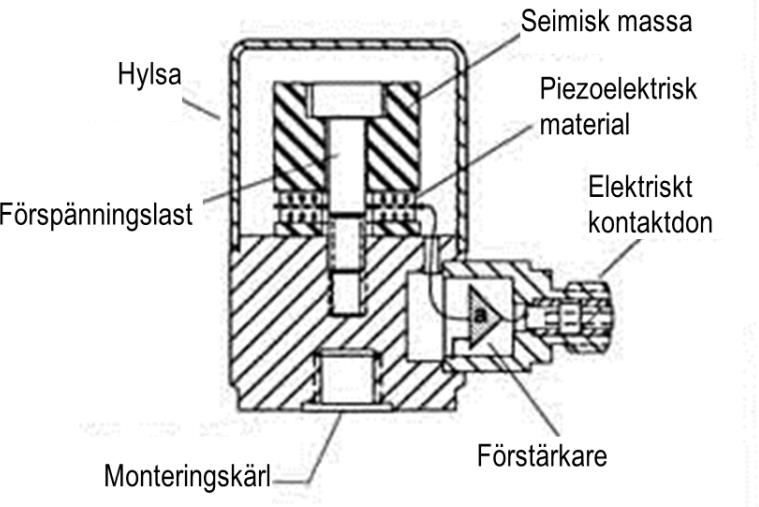 (a) (b) Figur 2.3.1 (a) Isometrisk och tvärsnittsvy av en geofon (Barsillais, Van Zandt & Kenney, 1998). (b) Tvärsnittsvy av en piezoelektriska accelerometern (PCB Piezotronics, 2012) Figur 2.3.2 Responskurvor för två geofoner med olika resonansfrekvenser (Hall, 2000).