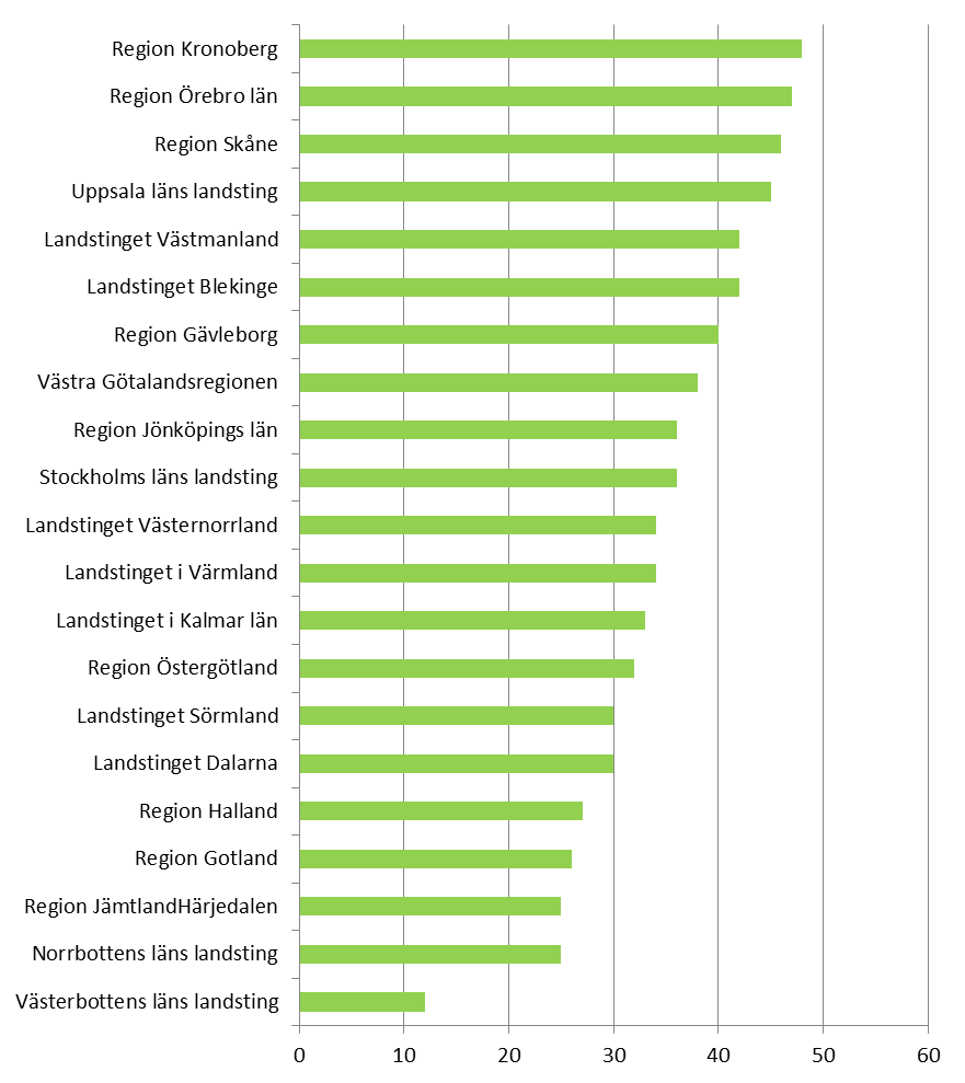 Ekomatsligan 2016, landsting och