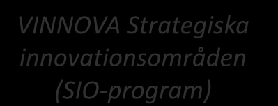 Innovationsfrämjande insatser* för sektorns olika delar Forskningsinstitut Arkitekturakademien Samhällsbyggnad Sveriges Bygguniversitet Bygginnovationen III VINNOVA SIO-program FORMAS Stark