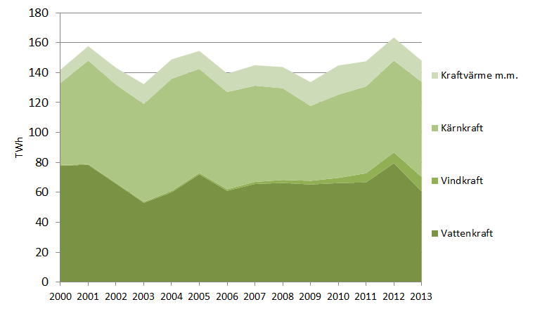 RAPPORT 2014-03-14 5 (18) 2 Utmaningarna på elmarknaden Den svenska elmarknaden är en del av den nordiska elmarknaden, och blir en alltmer integrerad del av den europeiska elmarknaden.