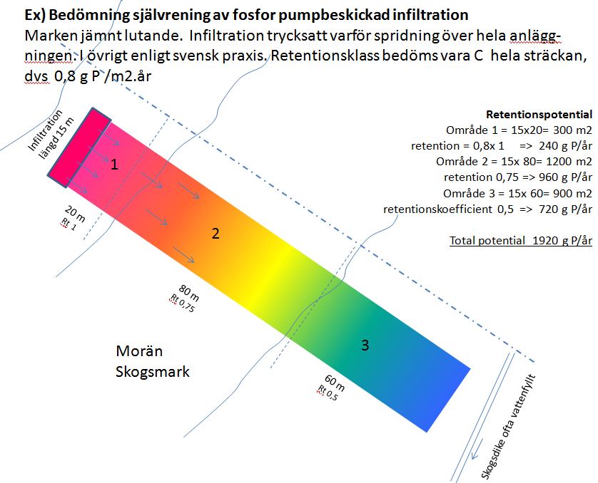 Exempel pumpbeskickad infiltration Notera: Vikten av bra spridning och att anläggningar läggs