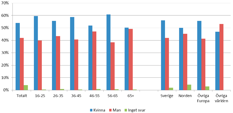 Studerar vi könsfördelningen på respektive bakgrundsvariabel ser vi att det finns en övervikt av kvinnor i samtliga målgrupper utom