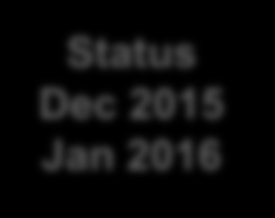 Status Dec 2015 Jan 2016 Aktuell utveckling december & januari Demonstrationsfilm (2 min): Ny sökfunktionalitet Visar förbättrad sökfunktion för stavning och böjning. https://vimeo.