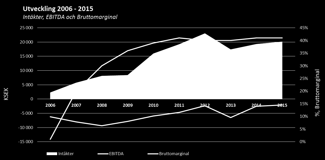 KSEK %, Bruttomarginal Ellens resultatutveckling vände åt rätt håll 2014 2006 2007 2008 2009 2010 2011 2012 2013 2014 2015 Intäkter 2 279 5 697 8 102 8 375 15