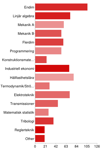 I vilka ämnen vill du ha övningsledare i på sektionens studiekvällar?