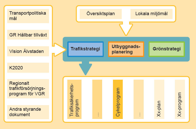 Integrerad stads-