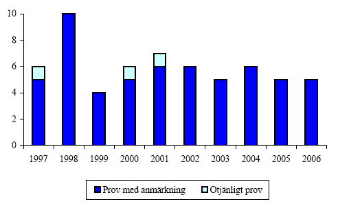 Statusbedömning av Stockholm Vattens Ledningsnät 14 (29) Figur 4.1 Sammanställning av kundklagomål angående driftstörningar på vattenledningsnätet år 1995-2004.