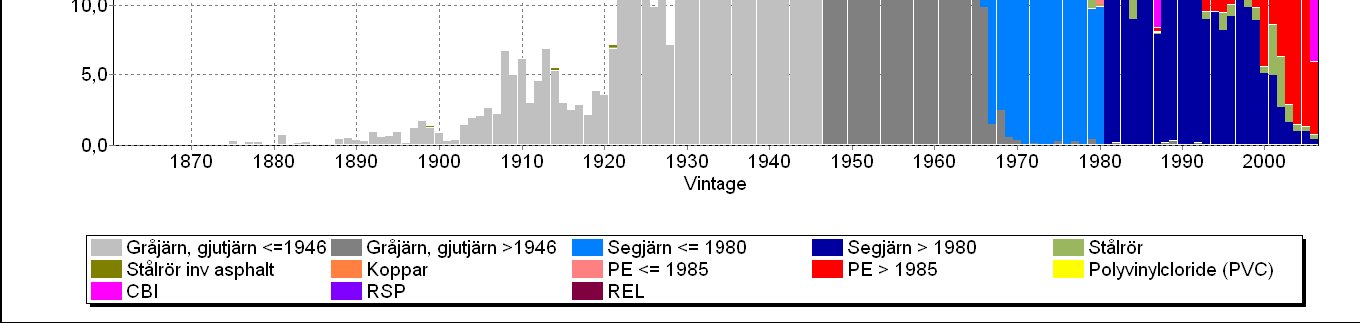 Statusbedömning av Stockholm Vattens Ledningsnät 17 (29) 4.