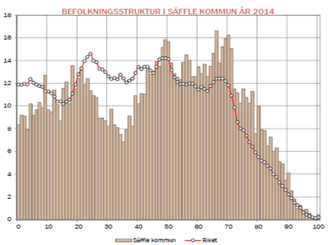 18(23) Åldersstrukturen i Säffle kommun Enligt nedanstående diagram är åldern 66 år den enskilt största åldersgruppen i kommunen och utgör 16,6 promille av hela folkmängden år 2014.