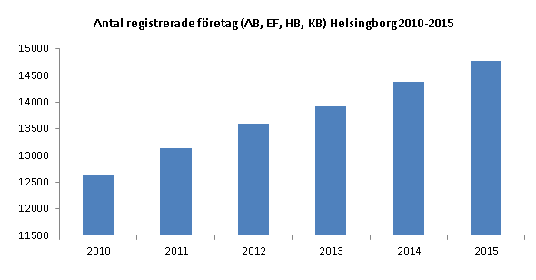 NÄRINGSLIV Sedan 2010 har antalet företag ökat med närmare 20% och i slutet av 2015 fanns det 14 759 företag i Helsingborg.