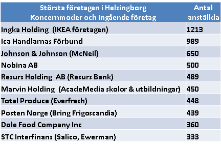 NÄRINGSLIV (anställda) Källa: SCB, Företagsregistret Källa: SCB, Företagsregistret I Helsingborg finns globala företag, småföretagare och kluster med unik profil