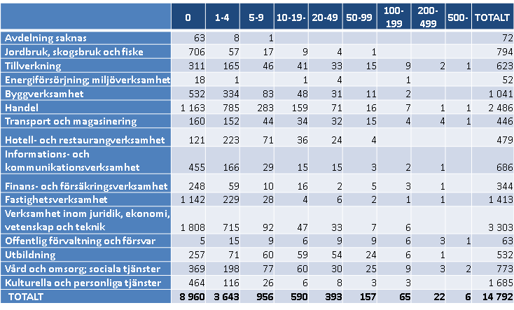 NÄRINGSLIV Antal arbetsställen efter näringsgren och storleksklass (antal