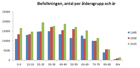 BEFOLKNING Källa: SCB Källa: SCB Medelålder Helsingborg: 40,9 år Skåne: 40, 9 år Riket: 41,2 år